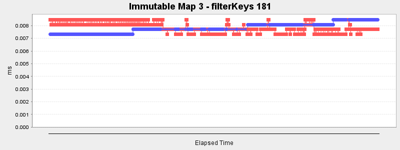 Immutable Map 3 - filterKeys 181